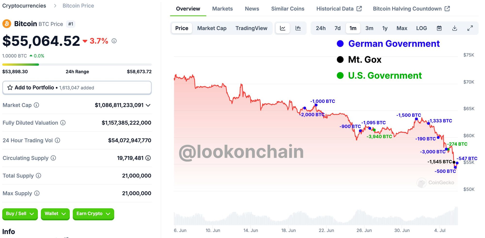 Abverkäufe durch Regierung und der Einfluss auf den BTC Kurs, Quelle: Lookonchain