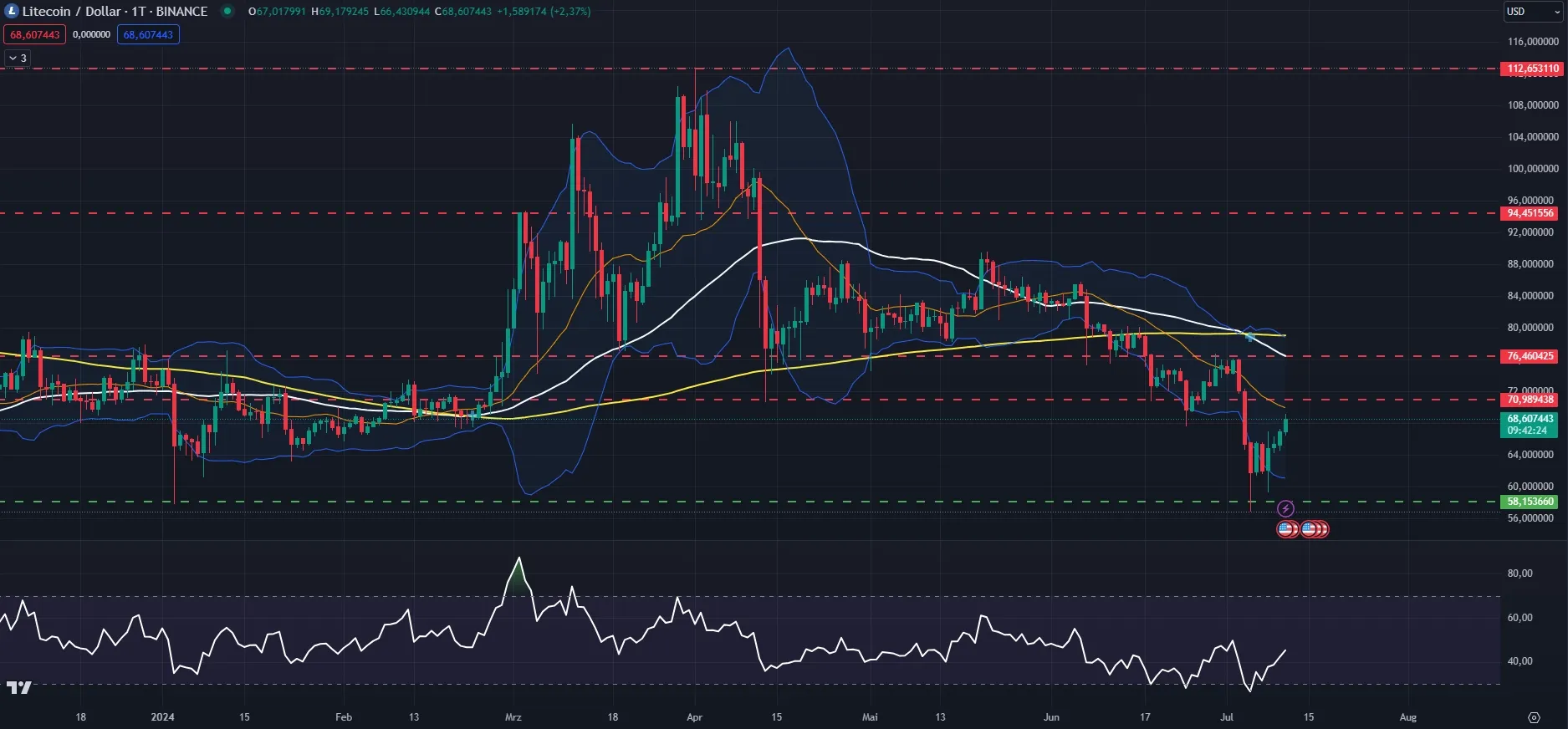 Litecoin (LTC) Kurs Chart in Tagesdarstellung (Stand: 11.07.2024)