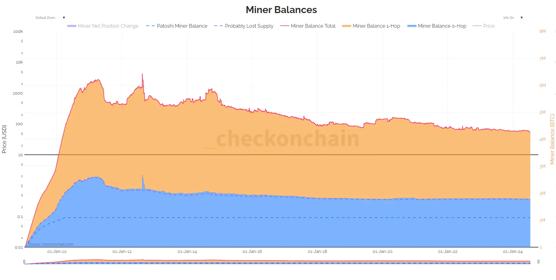 Miner halten etwa 1,7 Millionen Bitcoins in 0-Hop Adressen.