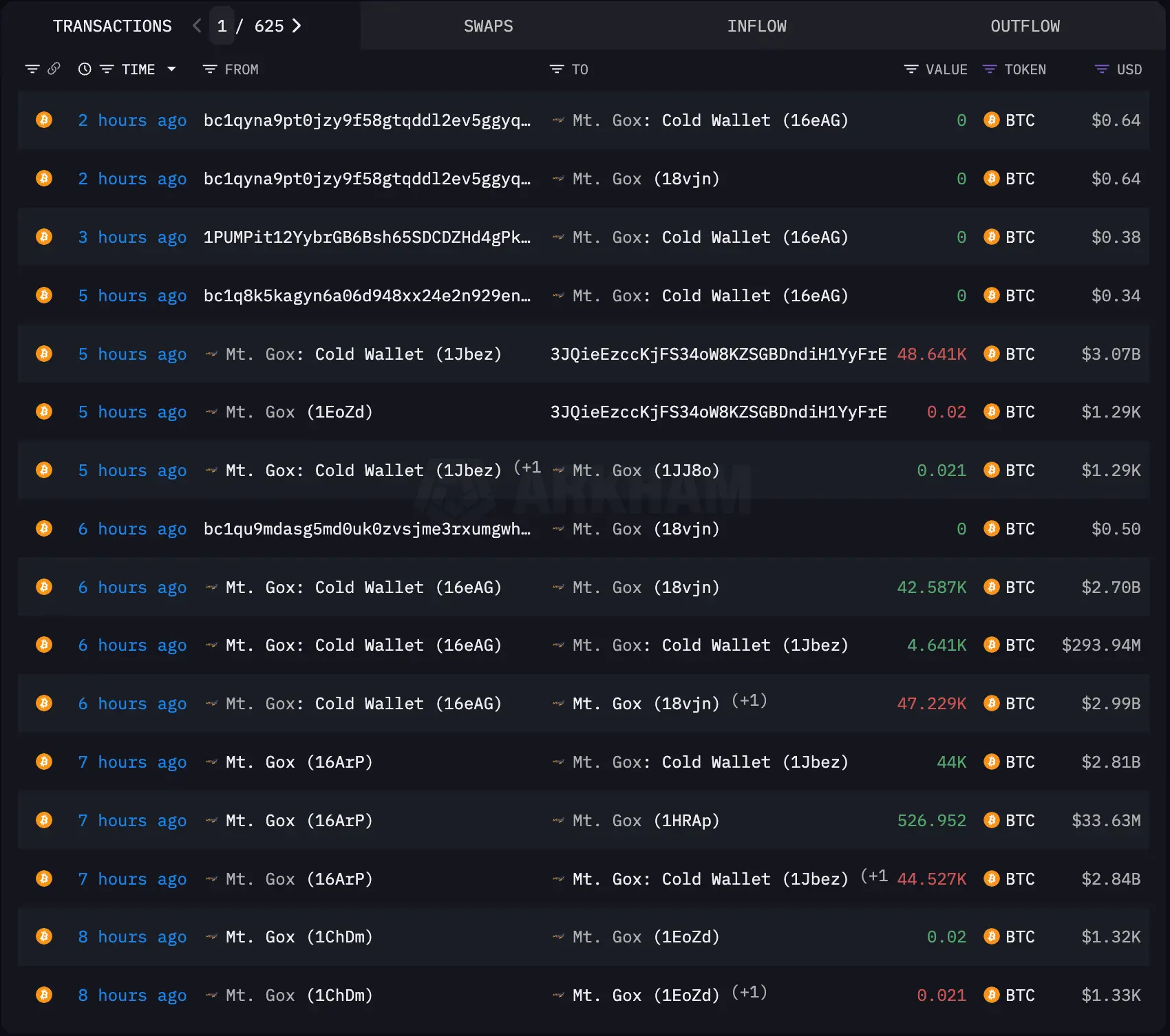 Cold Wallet-Bewegungen innerhalb der letzten 8 Stunden, Quelle: Arkham Intelligence