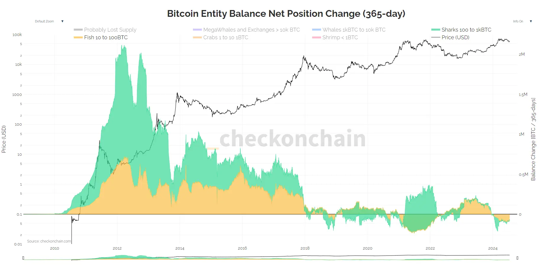 Nettoveränderung im Bitcoin-Guthaben von Fischen und Haien über 365 Tage. (Quelle: checkonchain.com)