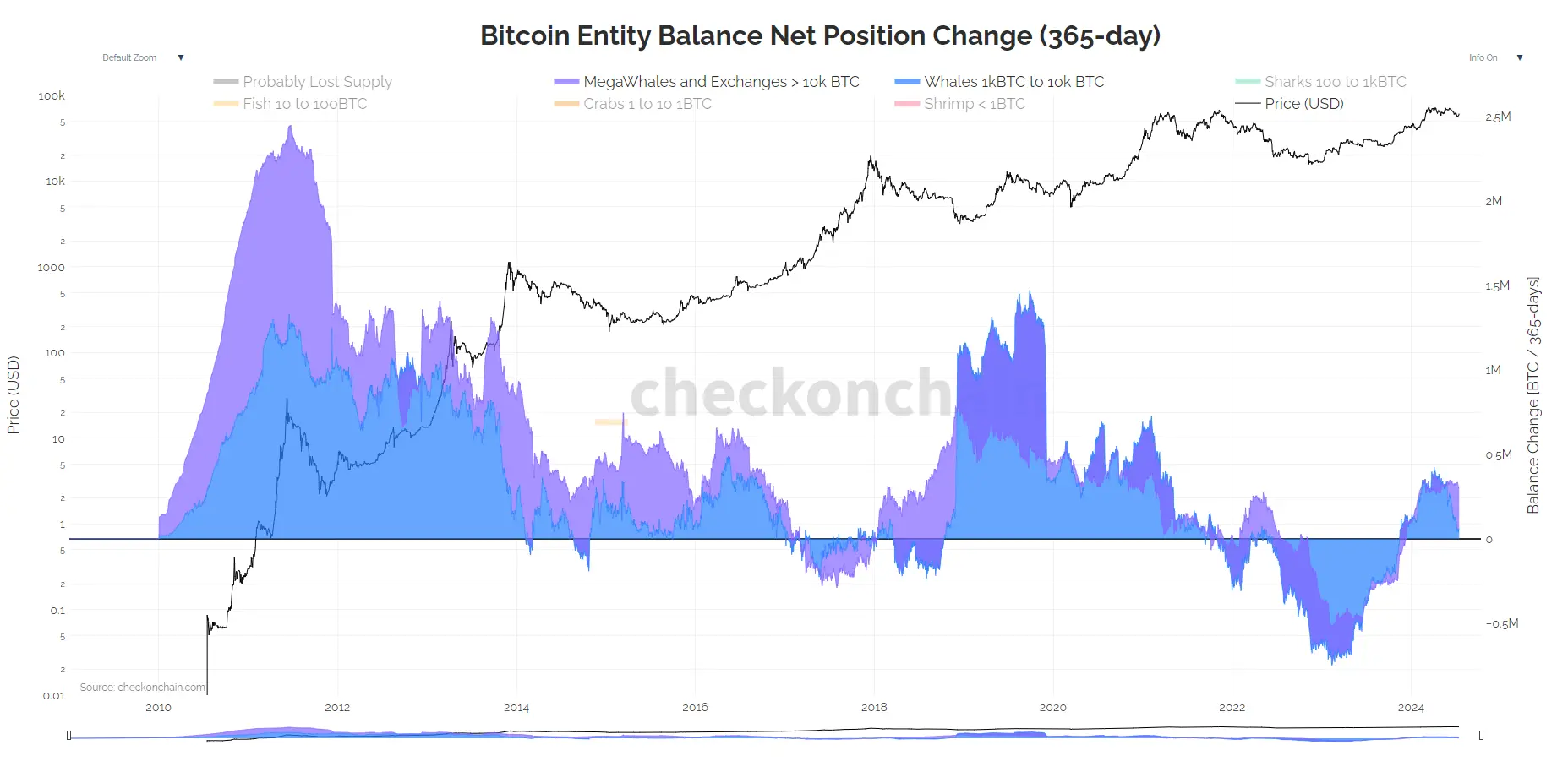 Nettoveränderung im Bitcoin-Guthaben von Walen und Mega-Walen über 365 Tage