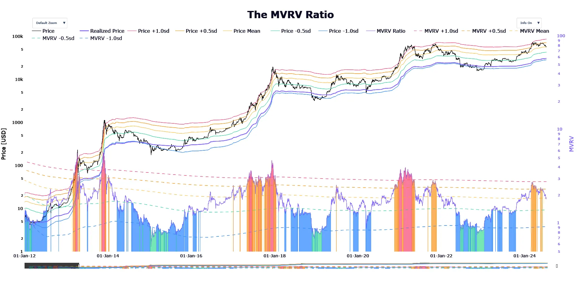 Die MVRV Ratio