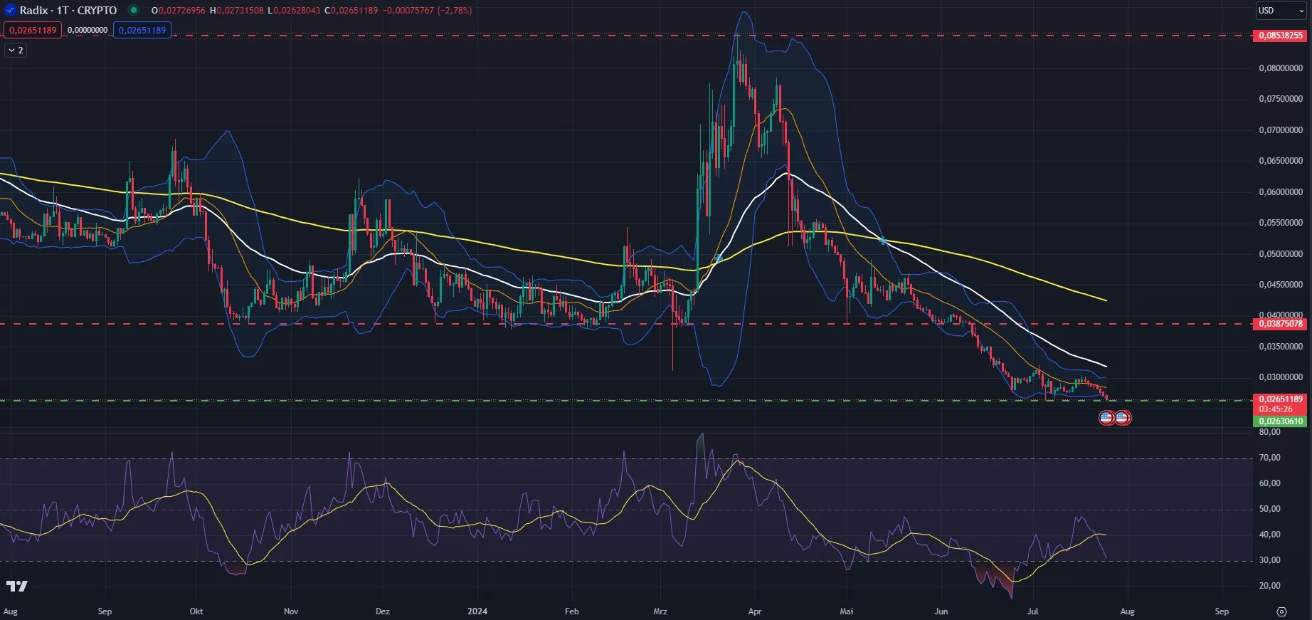 Chartanalyse Radix (XRD) auf Tagesbasis (Stand: 25.07.2024)