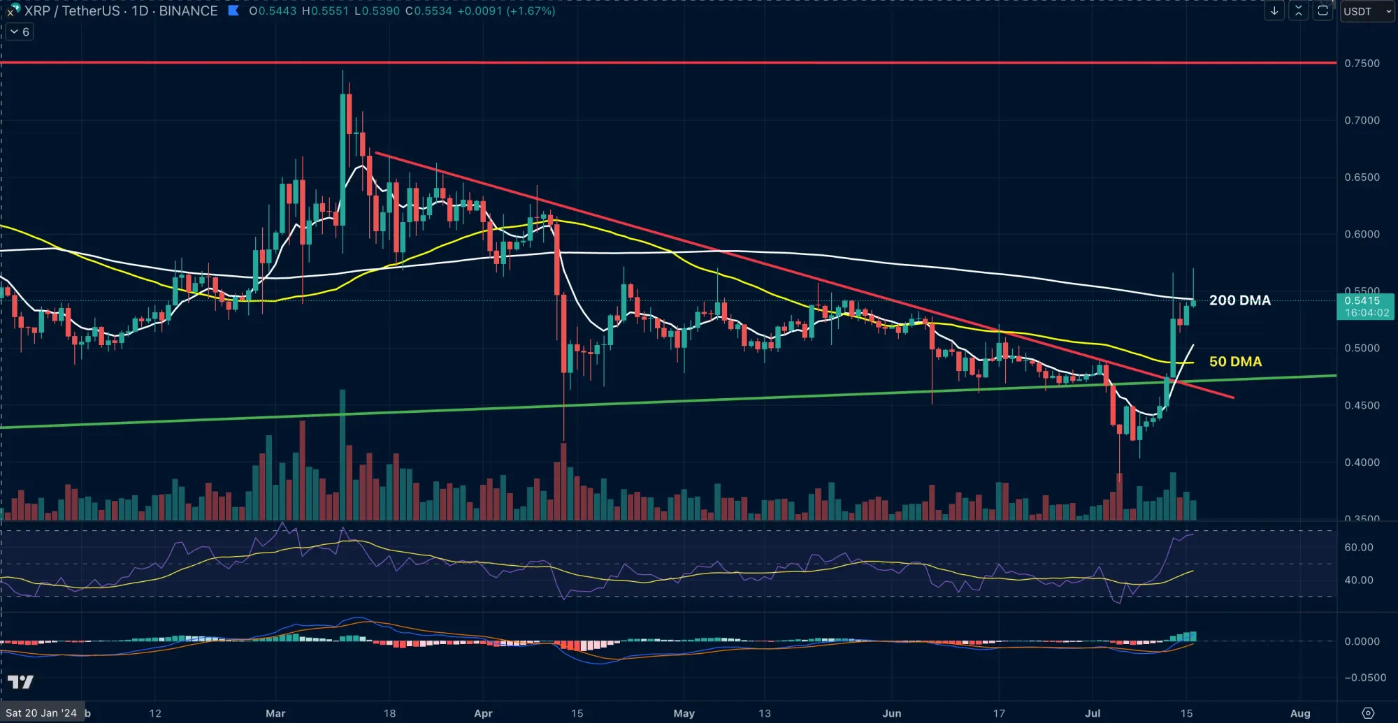 Ripple Kurs auf den Tageskerzen, Quelle: Tradingview.com