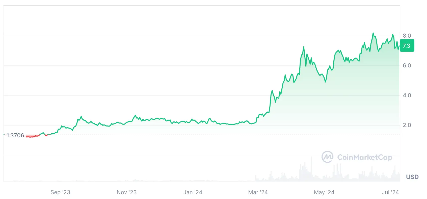 TON-Kurs innerhalb eines Jahres, Quelle: Coinmarketcap.com