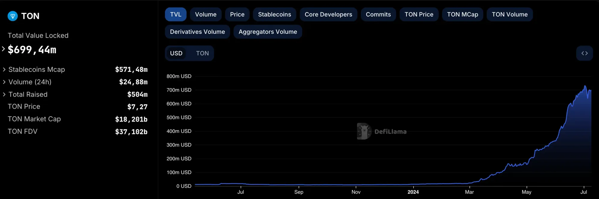 TVL der TON Blockchain, Quelle: Defillama.com