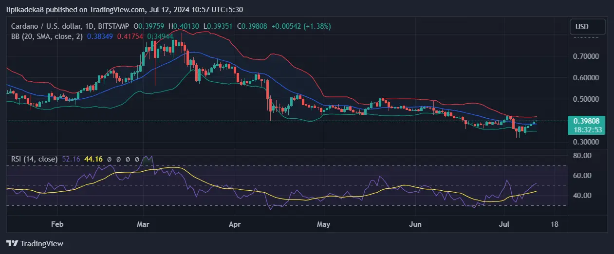 ADA/USD Bollinger Bands, Quelle: TradingView