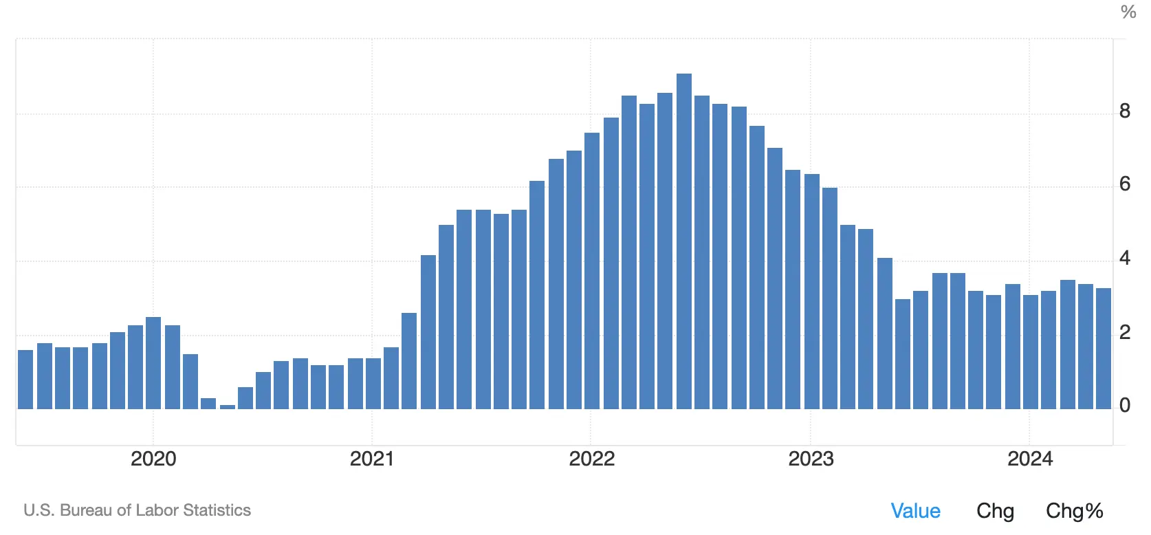 Inflationsentwicklung in den USA in den letzten fünf Jahren, Quelle: Tradingeconomics.com