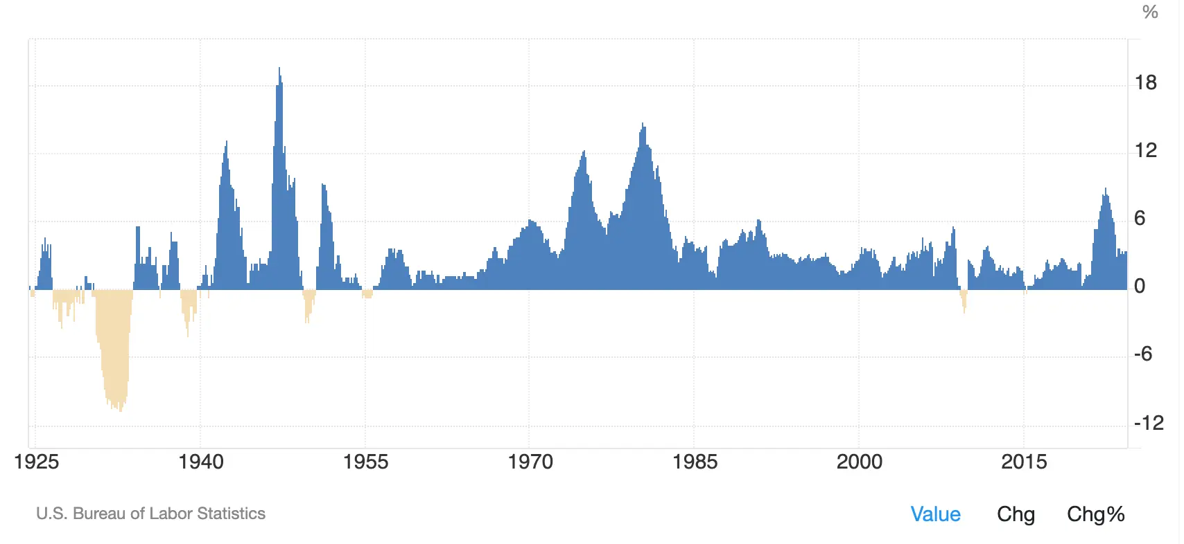 Inflationsentwicklung in den USA in den letzten 100 Jahren, Quelle: Tradingeconomics.com