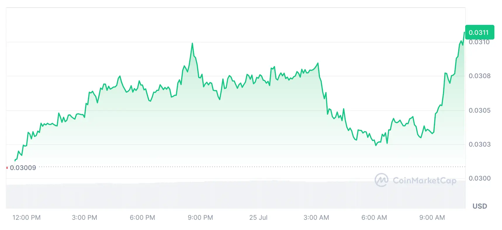 XDC Kurs in den letzten 24 Stunden, Quelle: Coinmarketcap.com