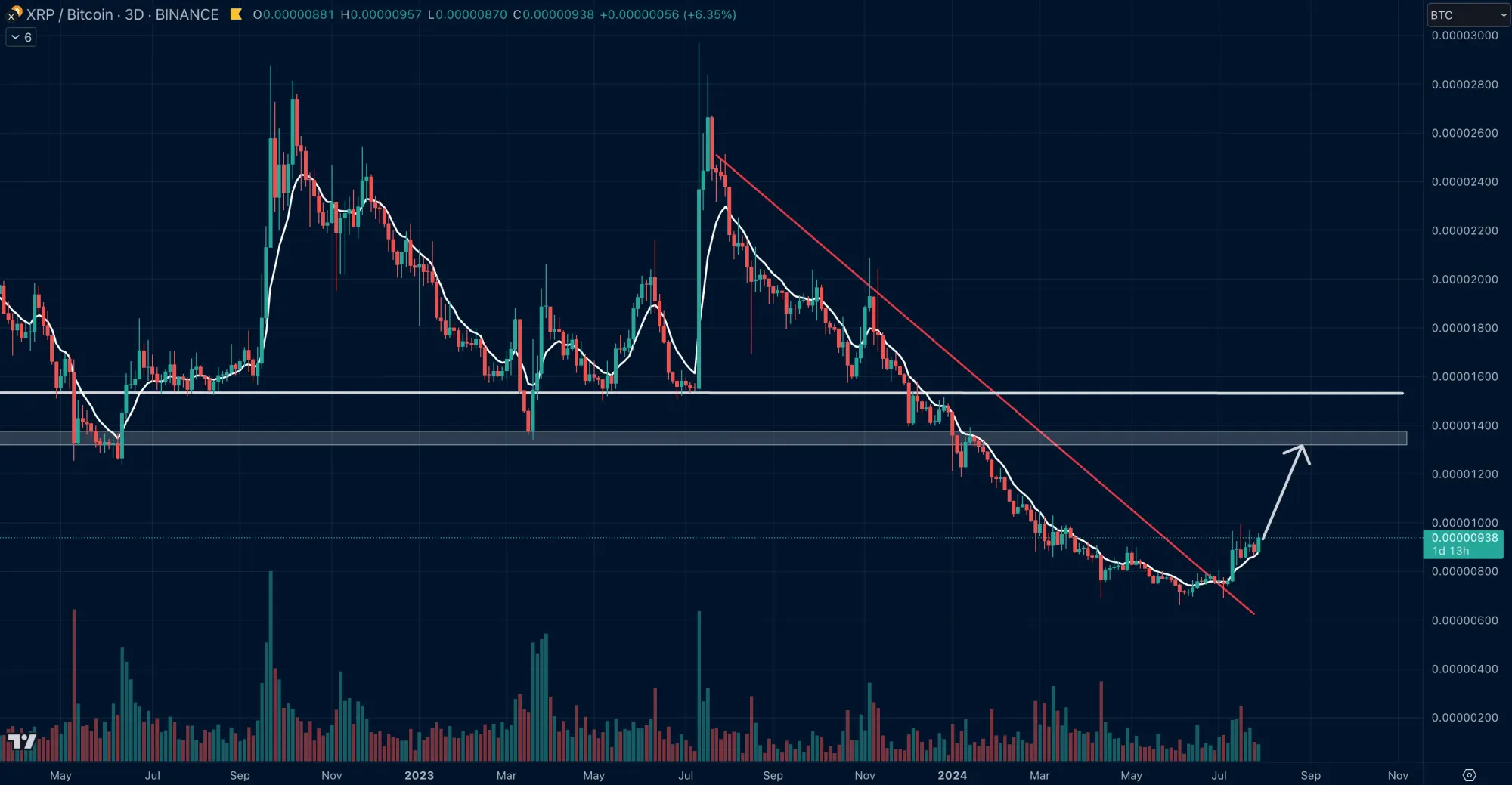 XRP vs. BTC - monatelanger Abwärtstrend bullisch durchbrochen