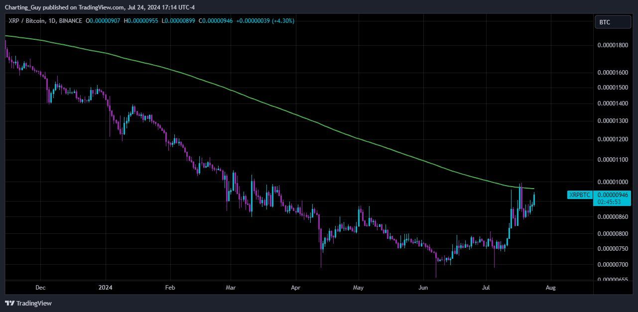 XRP / BTC Chart, 1D, Quelle: @theChartingGuy