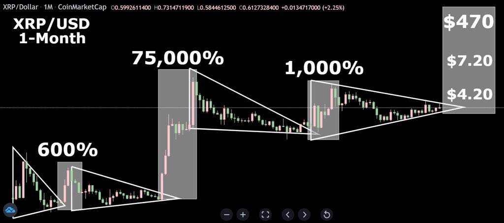 Krasseste XRP-Prognose, Quelle: @Cryptobull auf X