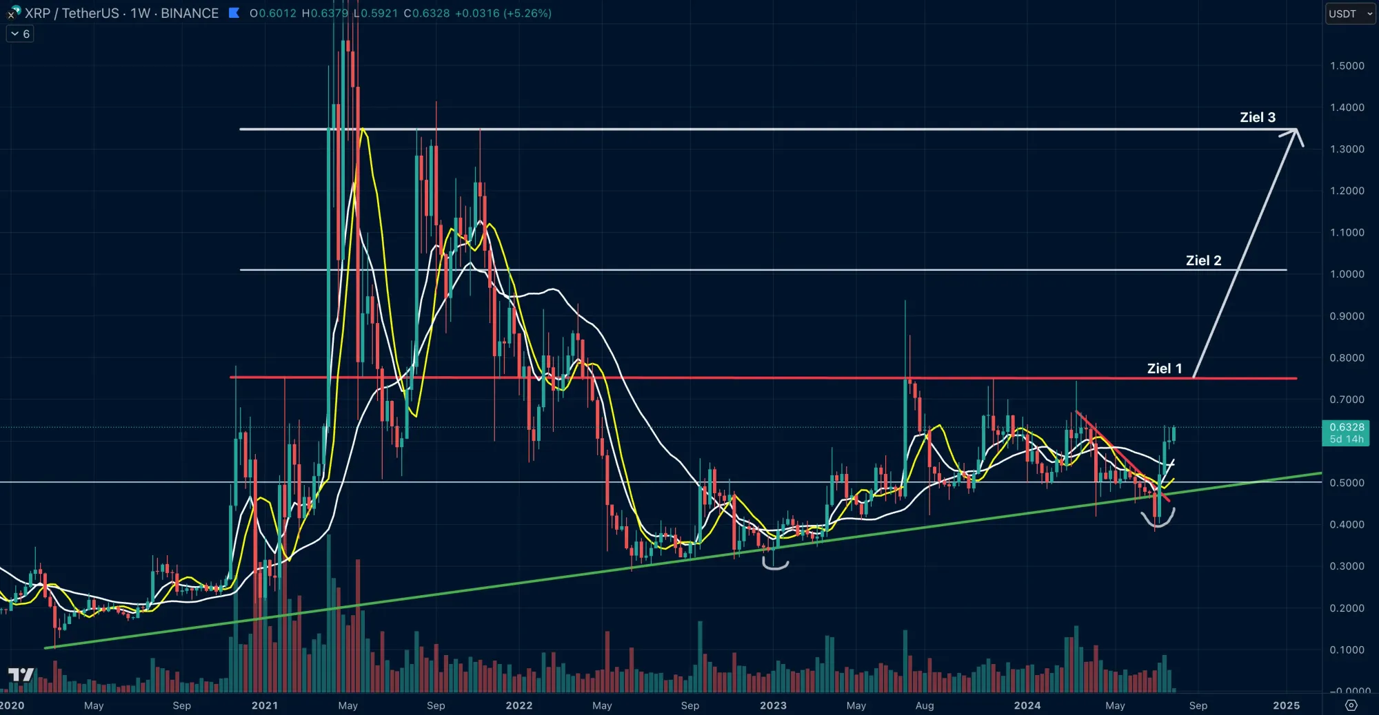 XRP auf den Wochenkerzen, 3 Zielzonen bis Anfang 2025 