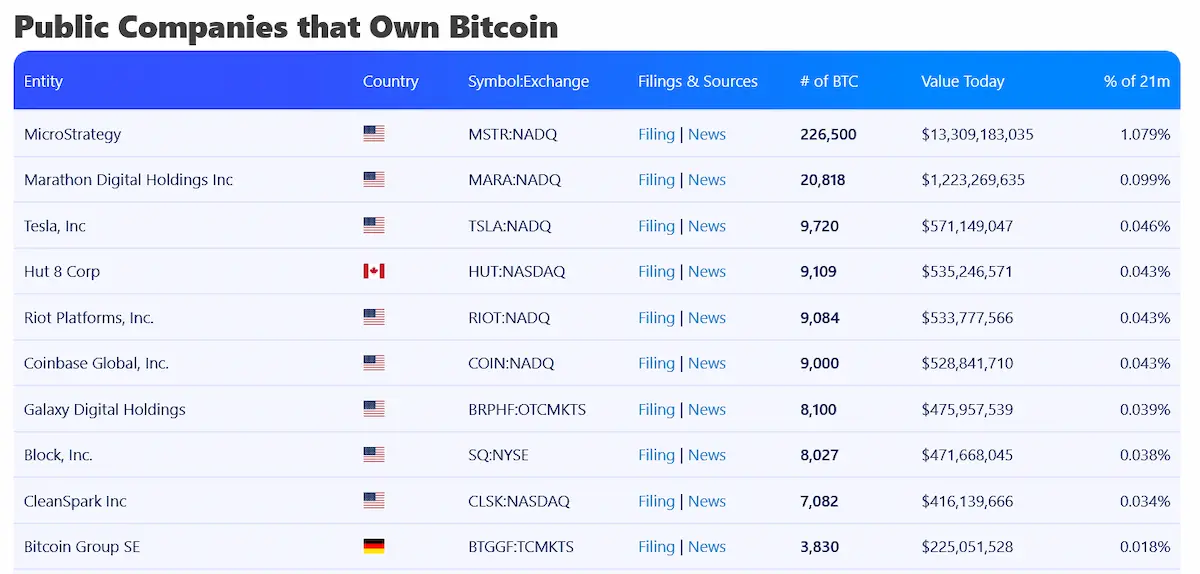 10 größte Aktienunternehmen, die in Bitcoin investieren.