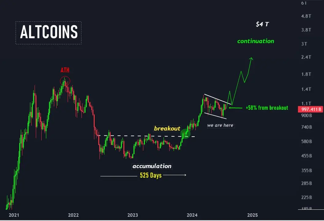 Altcoin-Marktkapitalisierung, Quelle: Mags via X