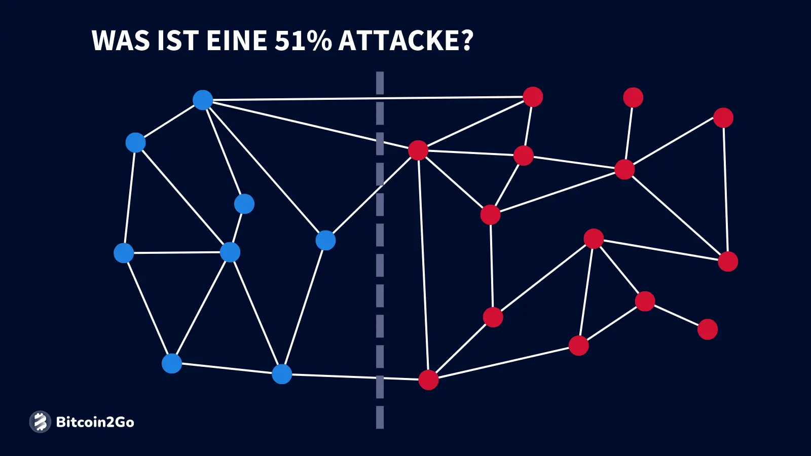 Eine 51%-Attacke tritt auf, wenn eine Entität die Mehrheit der Rechenleistung eines Blockchain-Netzwerks kontrolliert