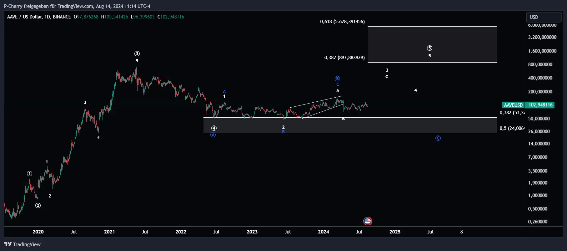 AAVE, Elliott Wellen, Tageschart, Quelle: Tradingview