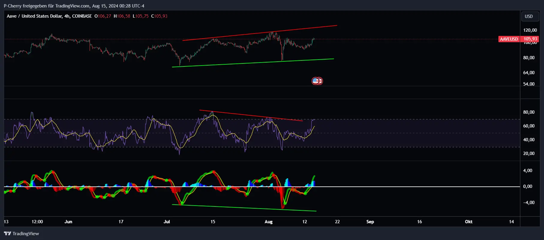 Der RSI, sowie der MACD zeigen auf dem Tageschart beide jeweils eine hidden bullische Divergenz auf. Während der Preischart ein höheres Tief gehalten hat, haben beide Indikatoren ein tieferes Tief gemacht. Hidden bullische Divergenzen können als positive Signale interpretiert werden und auf weiter steigende Kurse hindeuten.