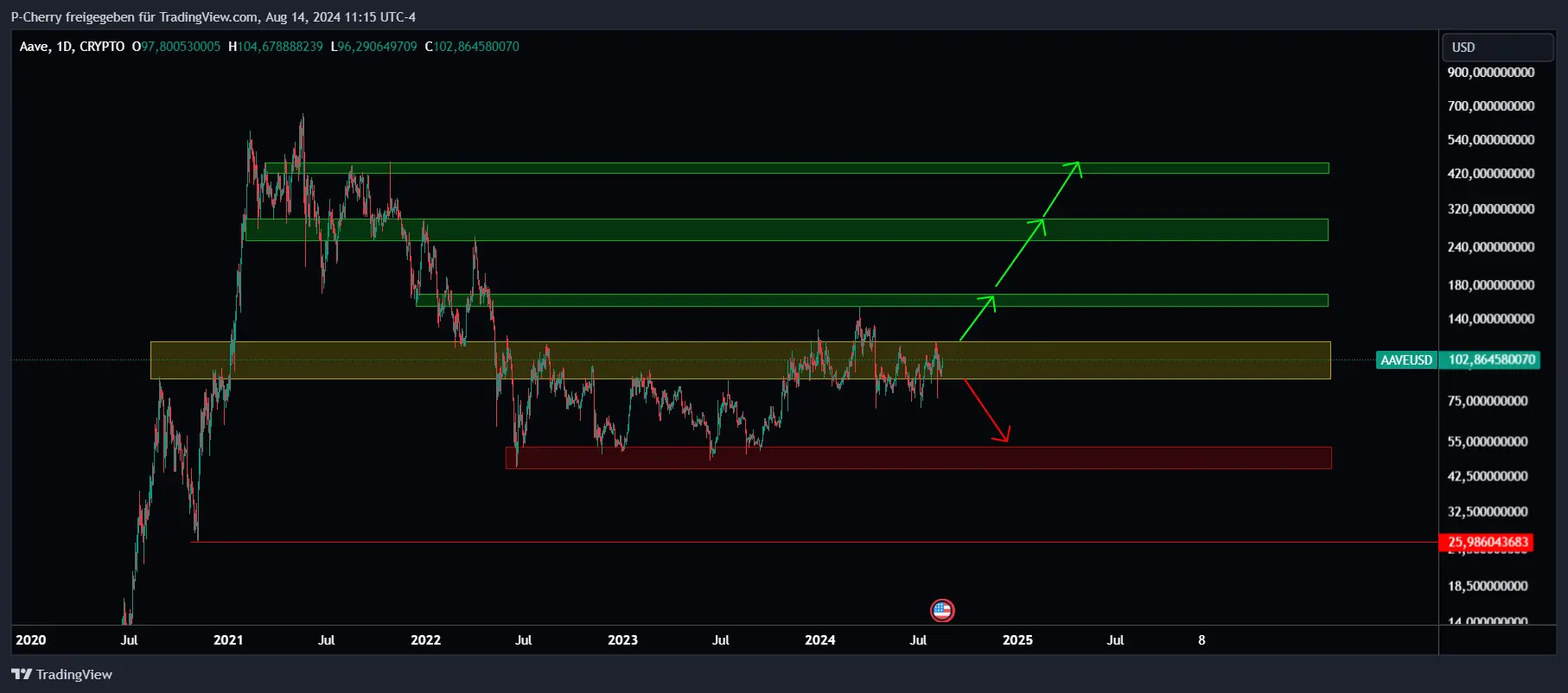 AAVE, Supportlevel, Tageschart, Tradingview