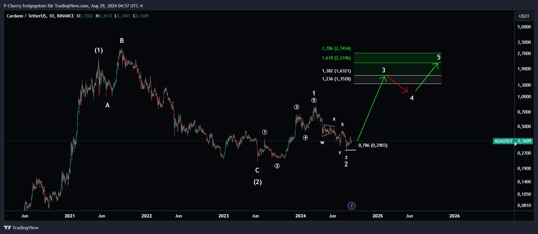 ADA, Elliott Wellen, Tageschart, Quelle: Tradingview