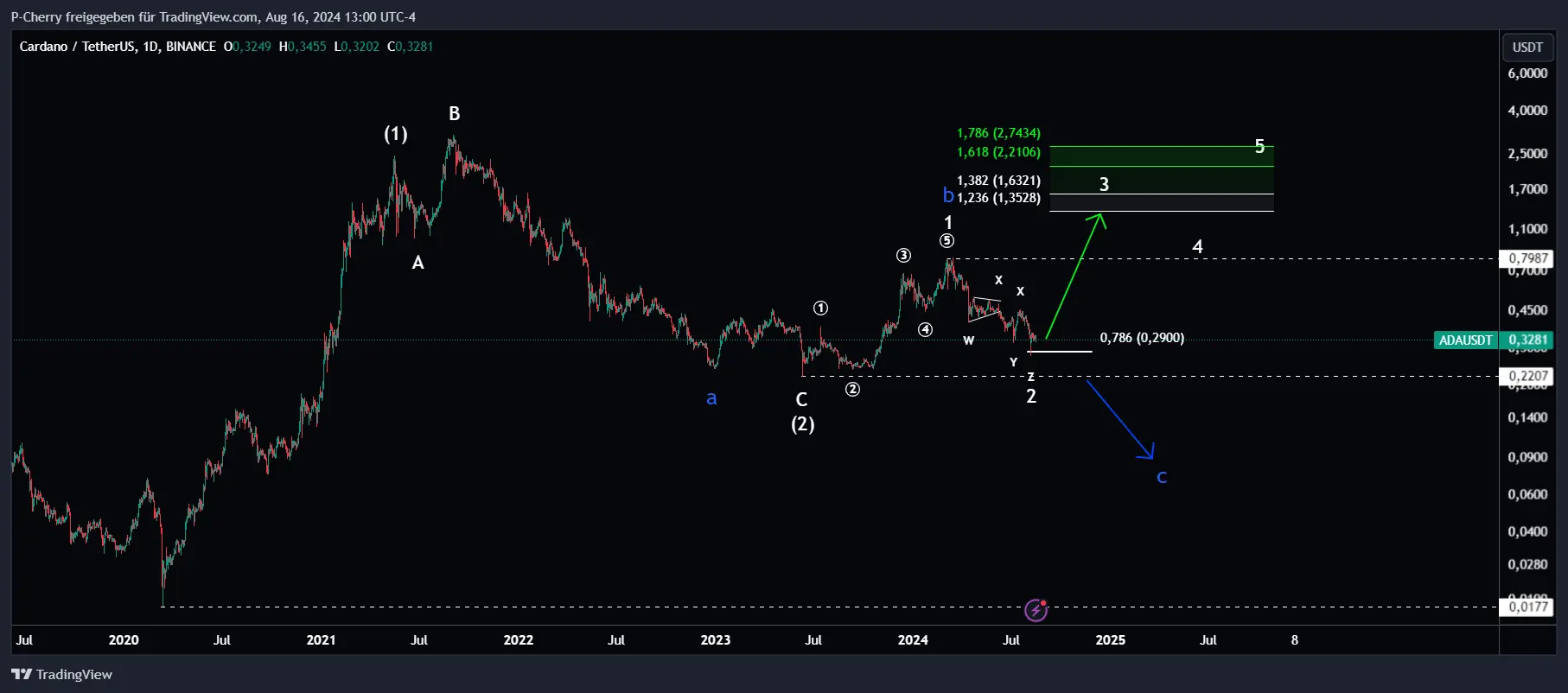 ADA, Elliott Wellen, Tageschat, Quelle: Tradingview