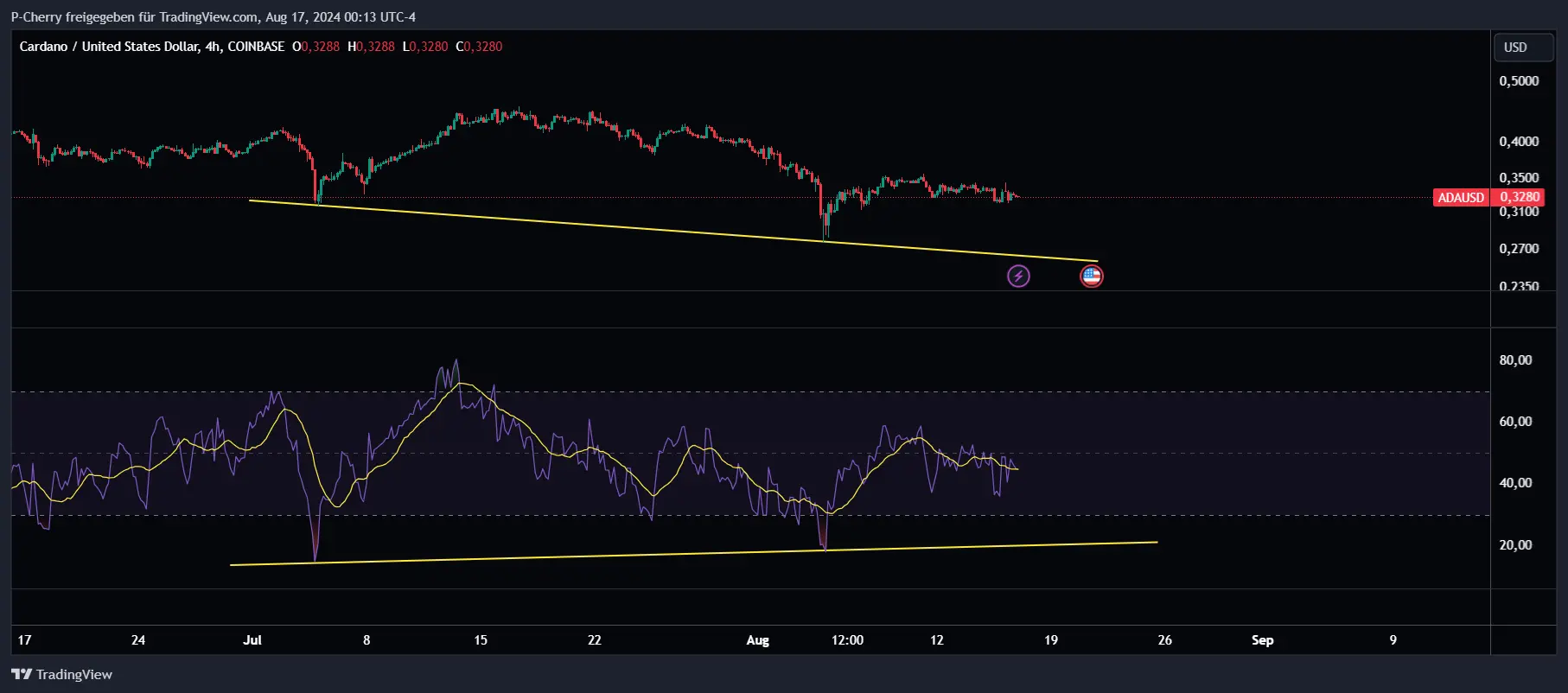 ADA, RSI, 4-Stundenchart, Quelle: Tradingview