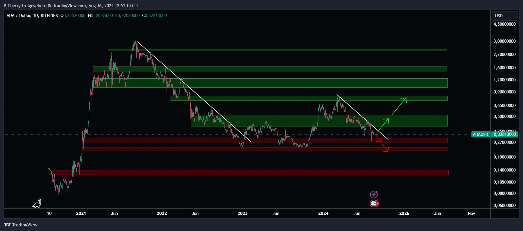 ADA, Supportlevel, Tageschart, Quelle: Tradingview