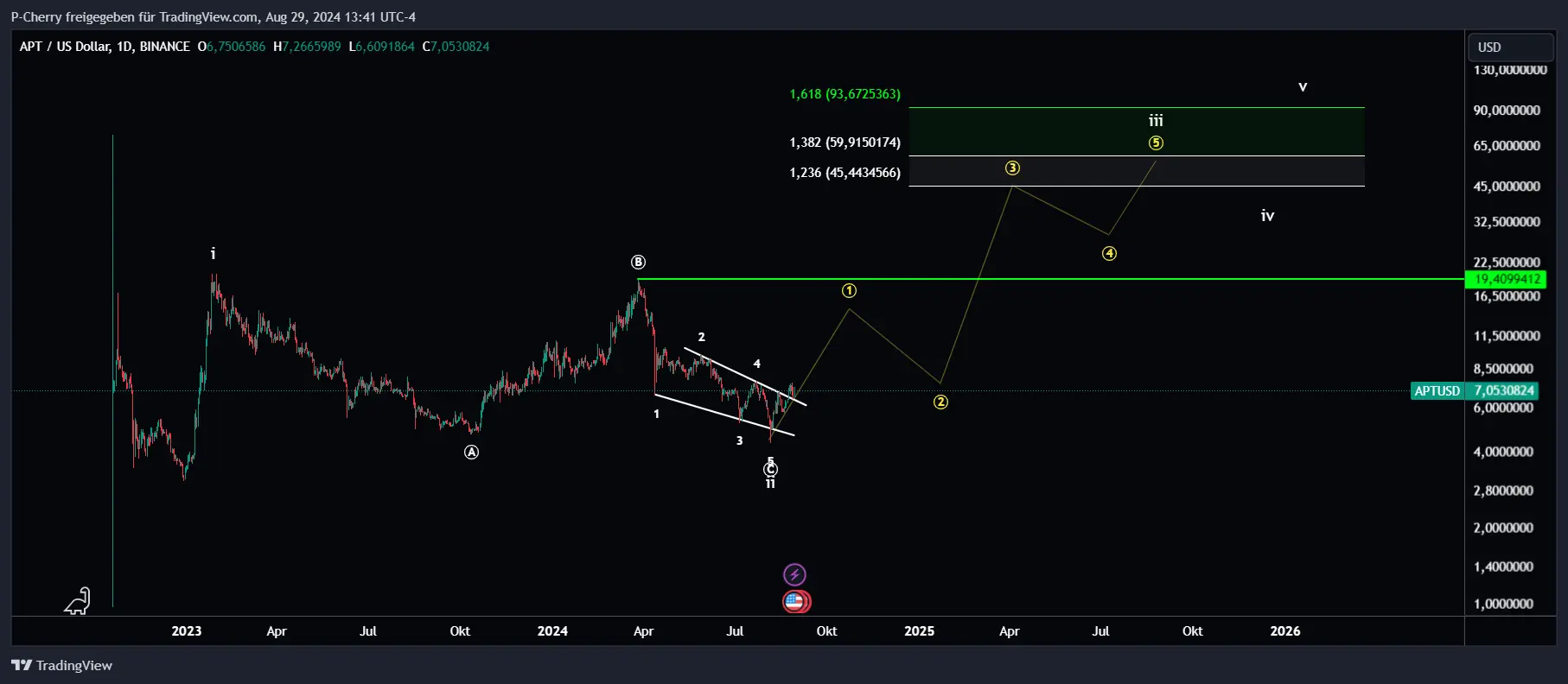 APT, Elliott Wellen, Tageschart, Quelle: Tradingview