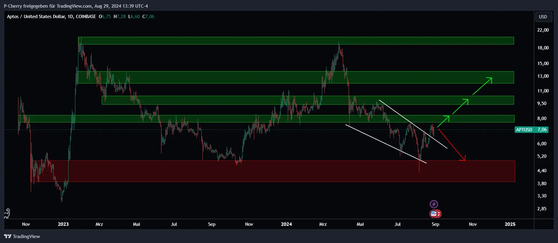 APT, Supportlevel, Tageschart, Quelle: Tradingview