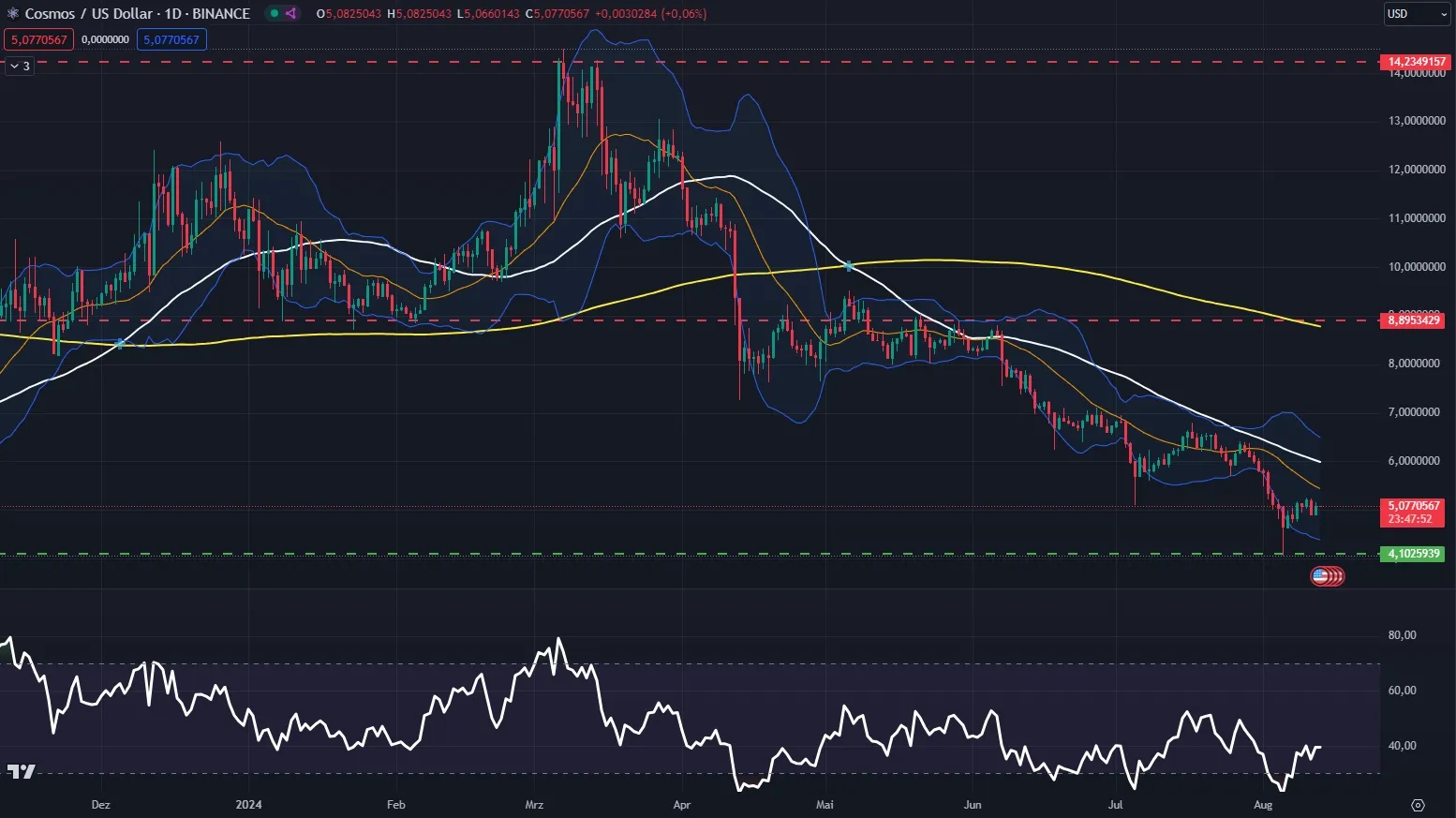 Cosmos (ATOM) Chartanalyse im Tageschart (Stand: August 2024)