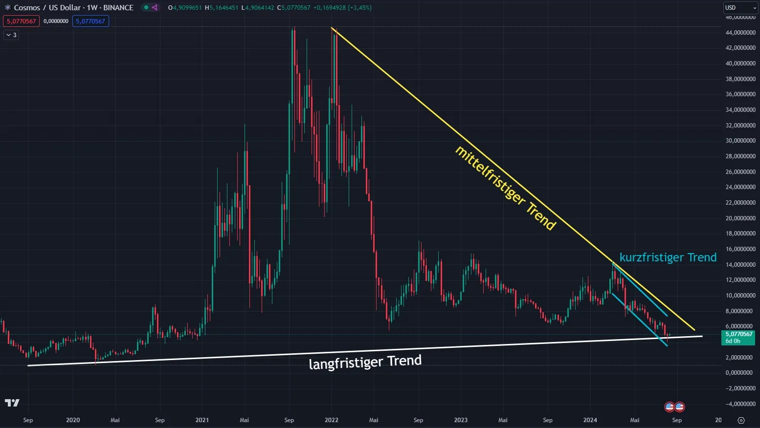 Cosmos (ATOM) Chartanalyse im Wochenchart (Stand: August 2024)