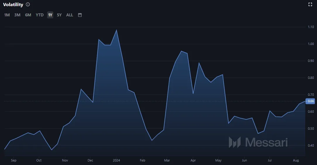 Entwicklung der ATOM Coin Volatilität 