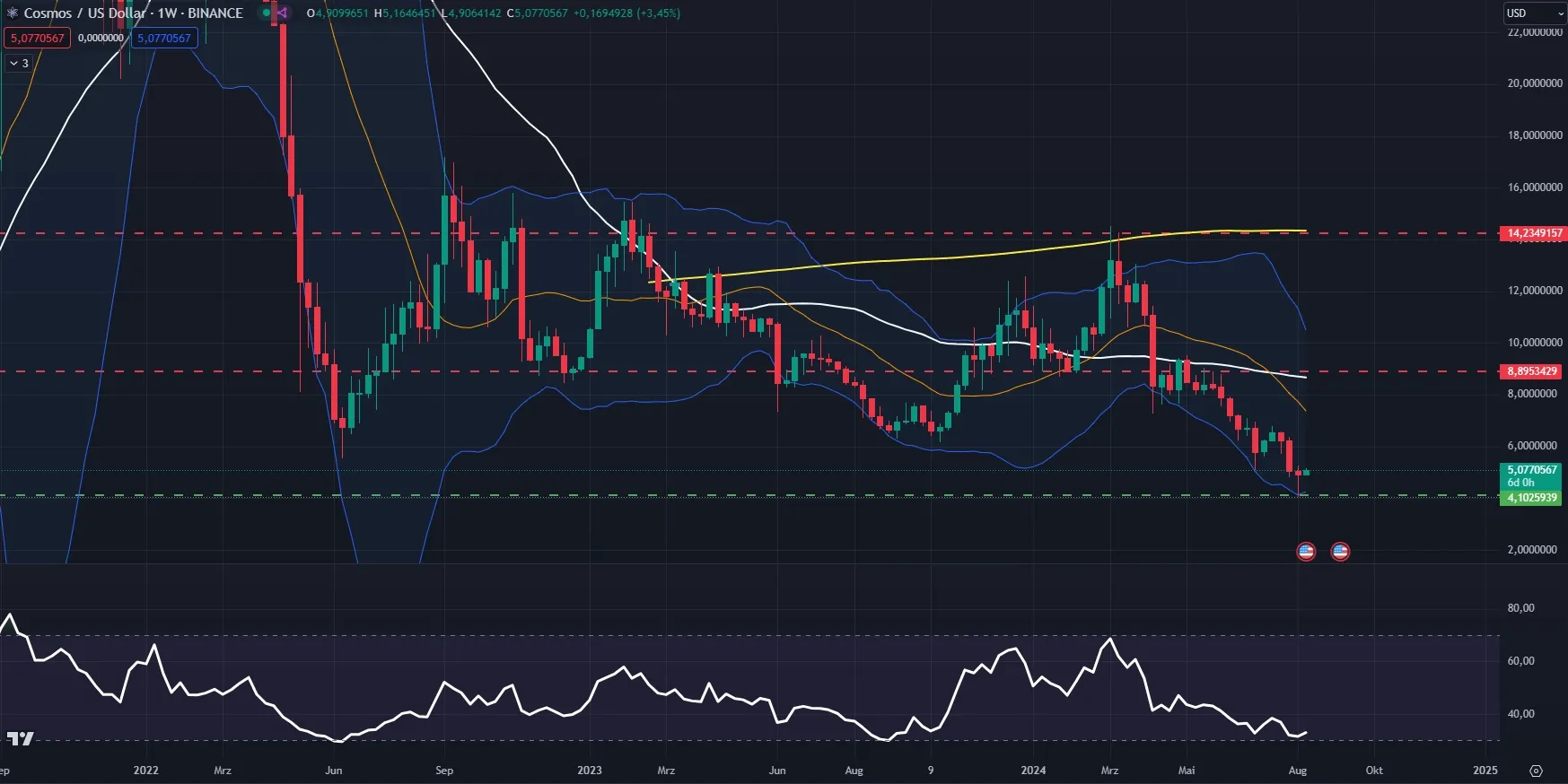 Cosmos (ATOM) Chartanalyse im Wochenchart (Stand: August 2024)