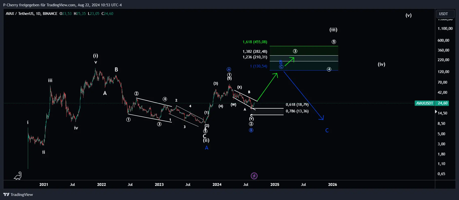 AVAX, Elliott Wellen, Tageschart, Quelle: Tradingview