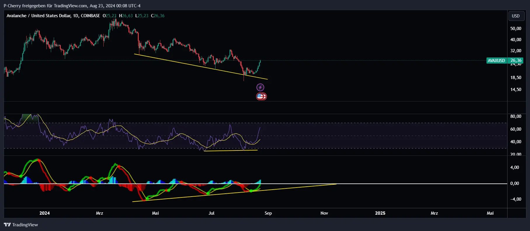 AVAX, RSI und MACD, Tageschart, Quelle: Tradingview