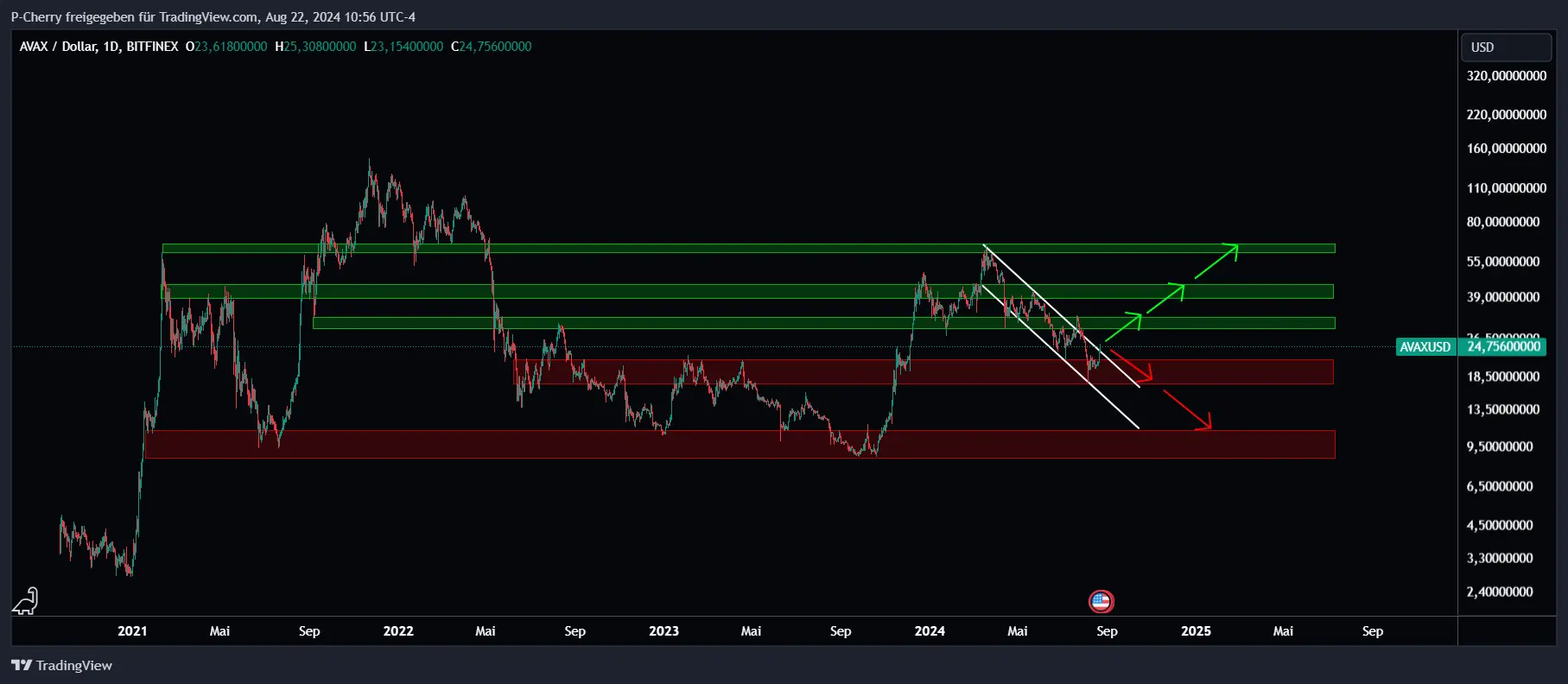 AVAX, Supportlevel, Tageschart, Quelle: Tradingview