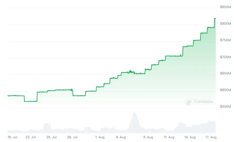 PYUSD-Umlaufversorgung, Quelle: CoinGecko