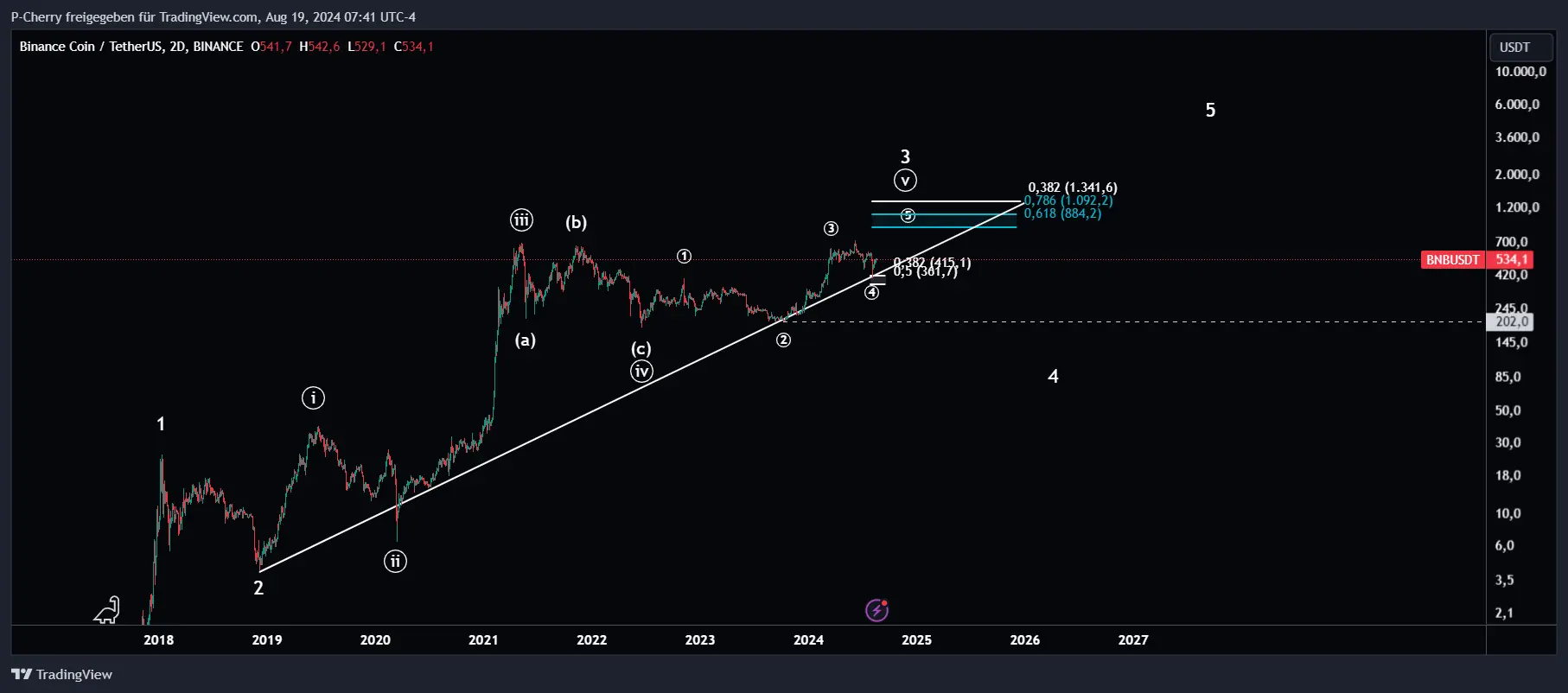 BNB, Elliott Wellen, 2-Tageschart, Quelle: Tradingview