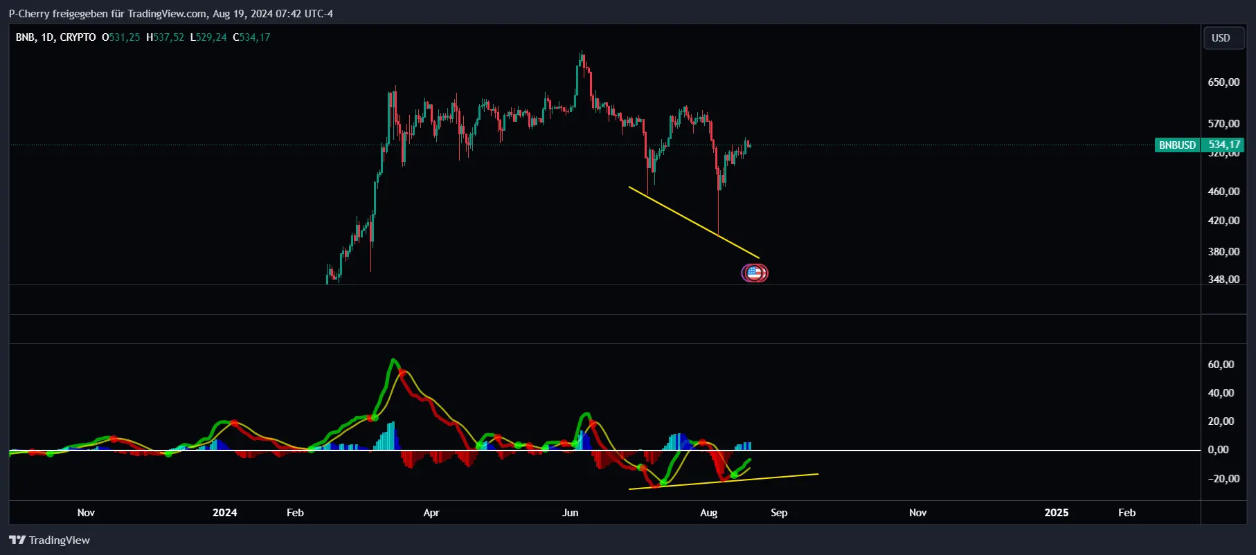 BNB, MACD, Tageschart, Quelle: Tradingview