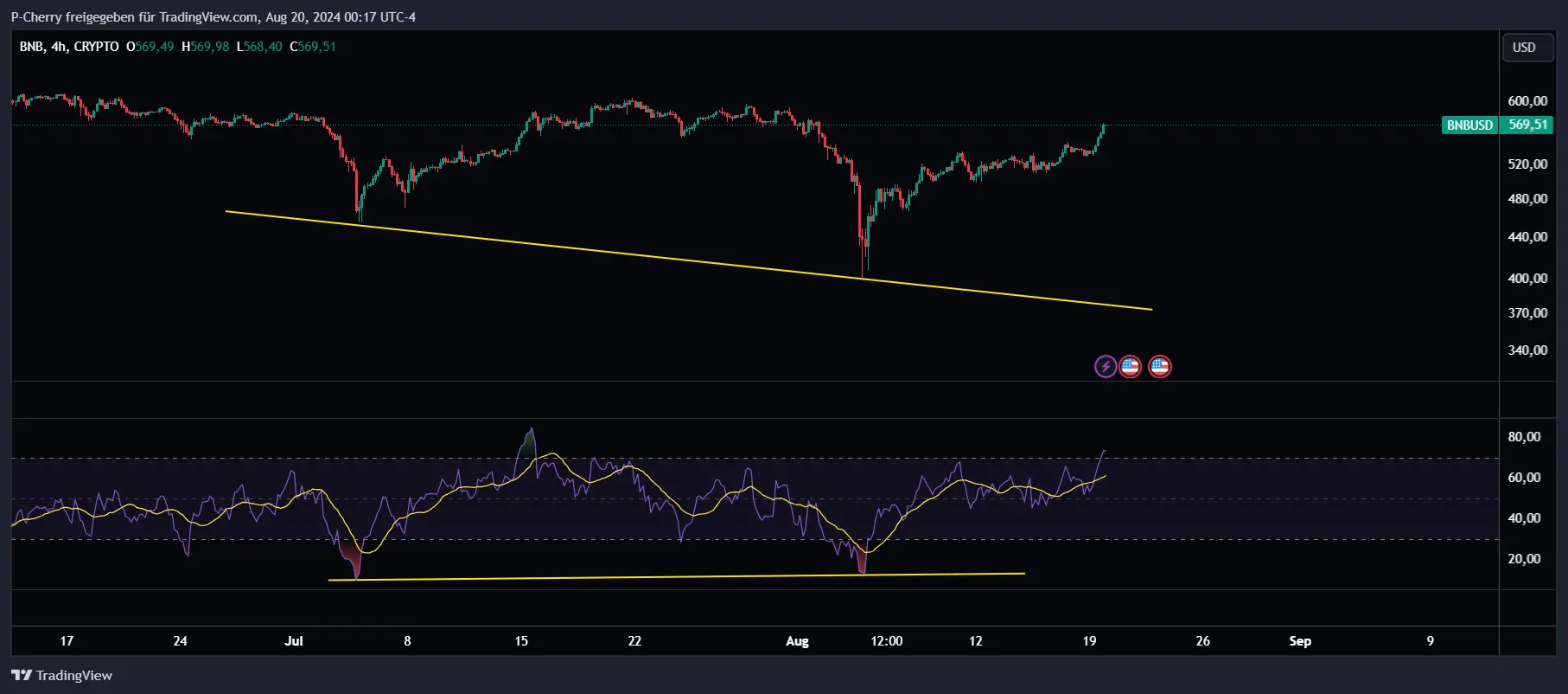 BNB, RSI, 4-Stundenchart, Quelle: Tradingview