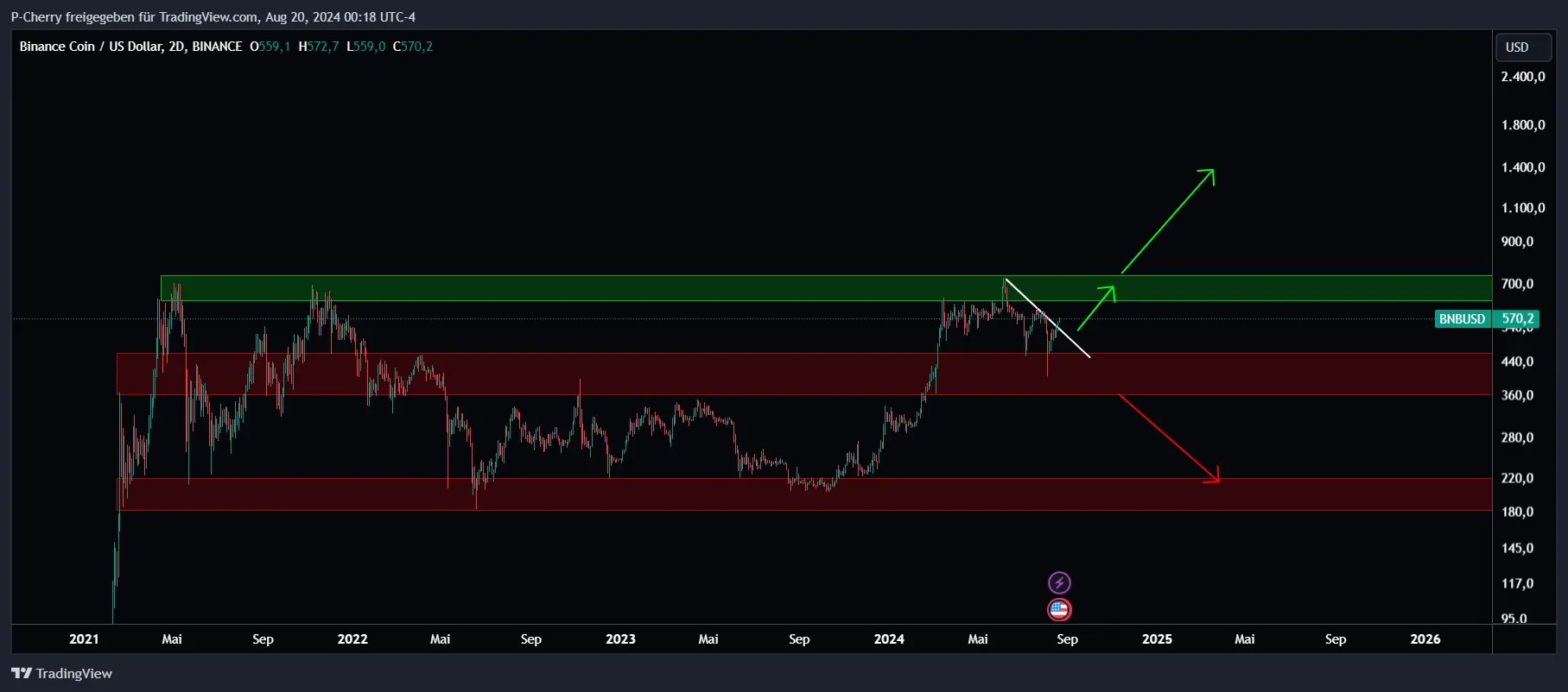 BNB, Supportlevel, 2-Tageschart, Quelle: Tradingview