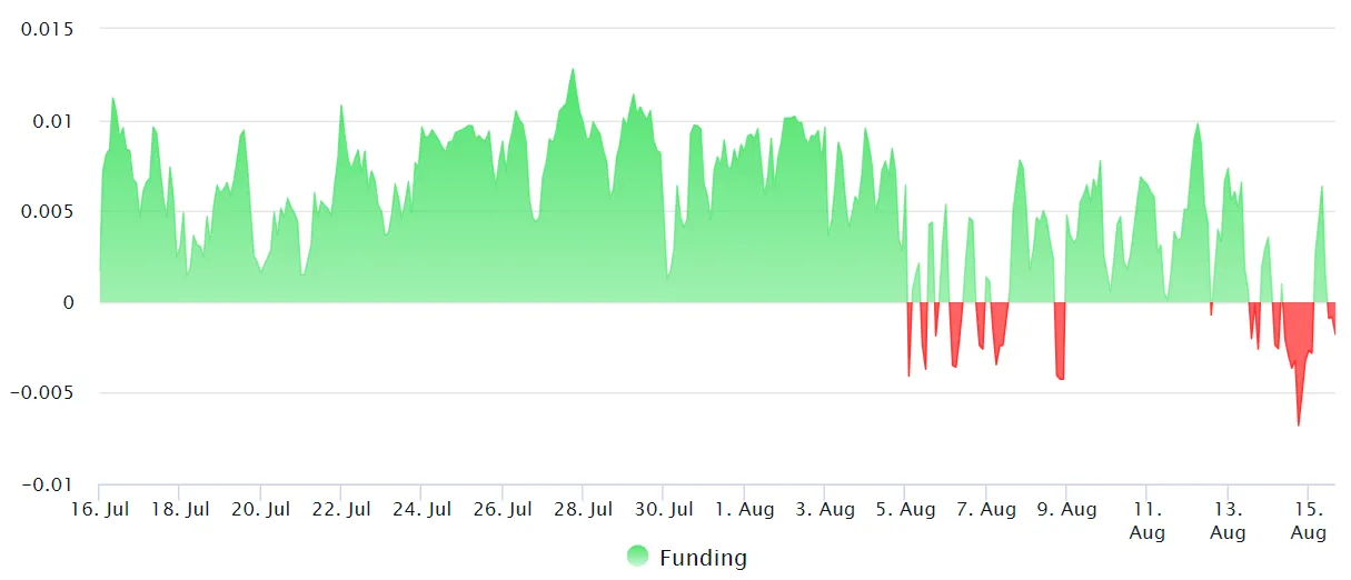 Funding Rates (8h) für Bitcoin-Futures, Quelle: Coinglass