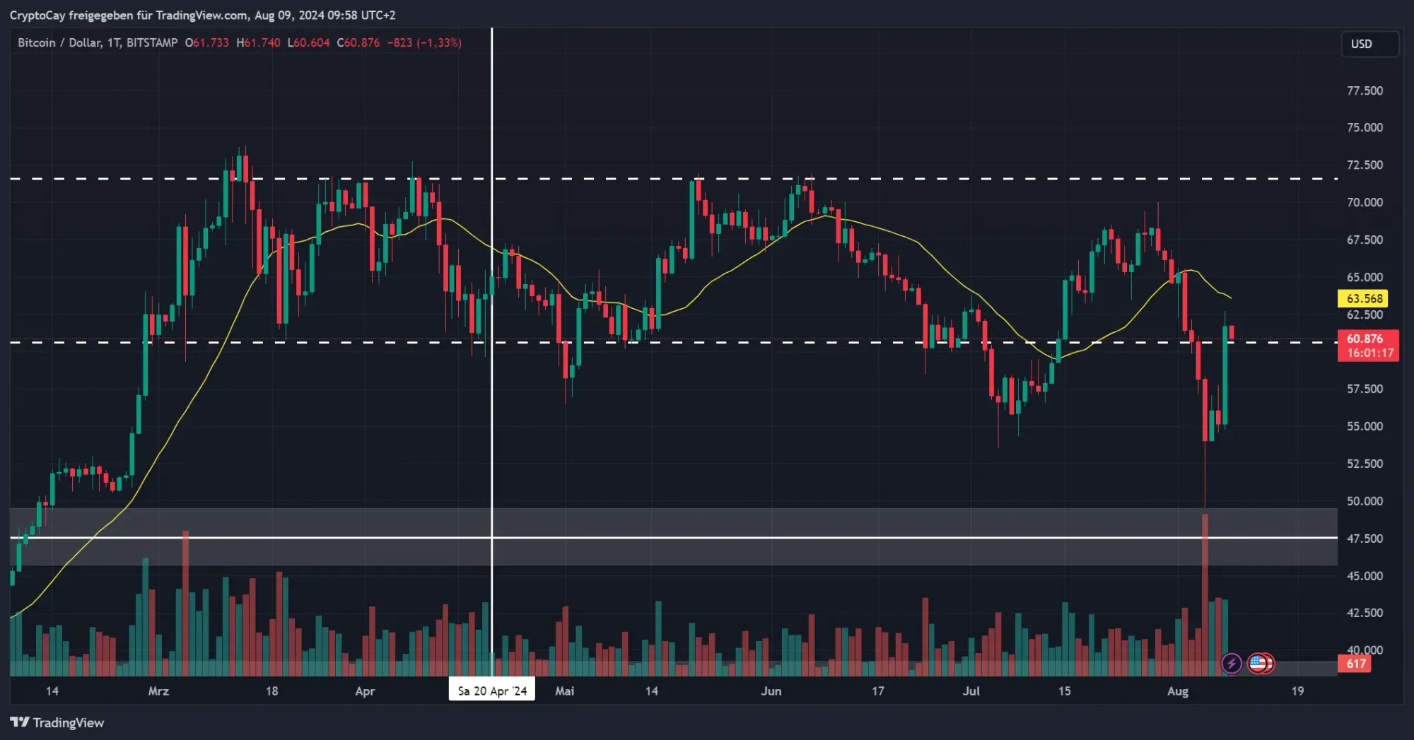 BTC/USD-Kurs, Quelle: TradingView