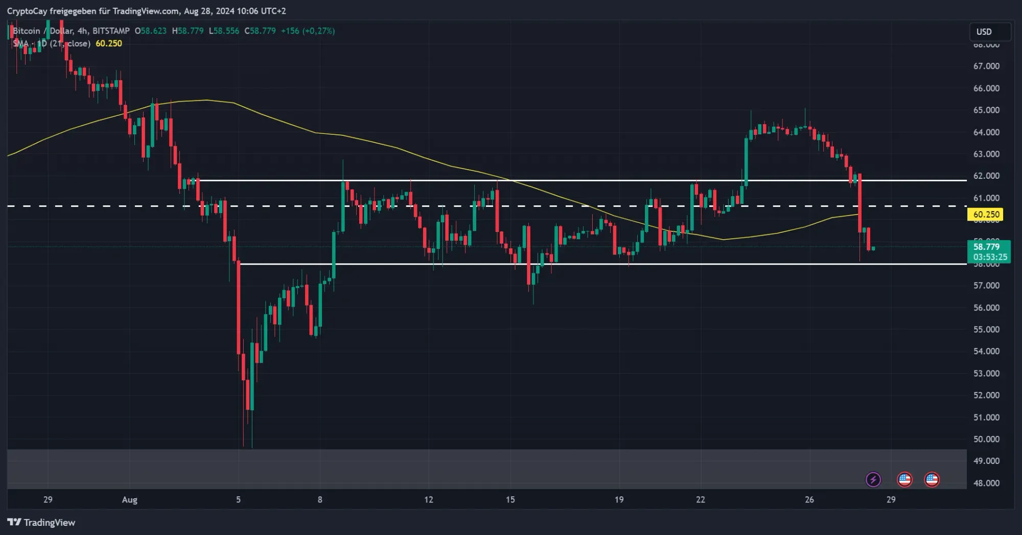 BTC/USD-Chart, Quelle: TradingView