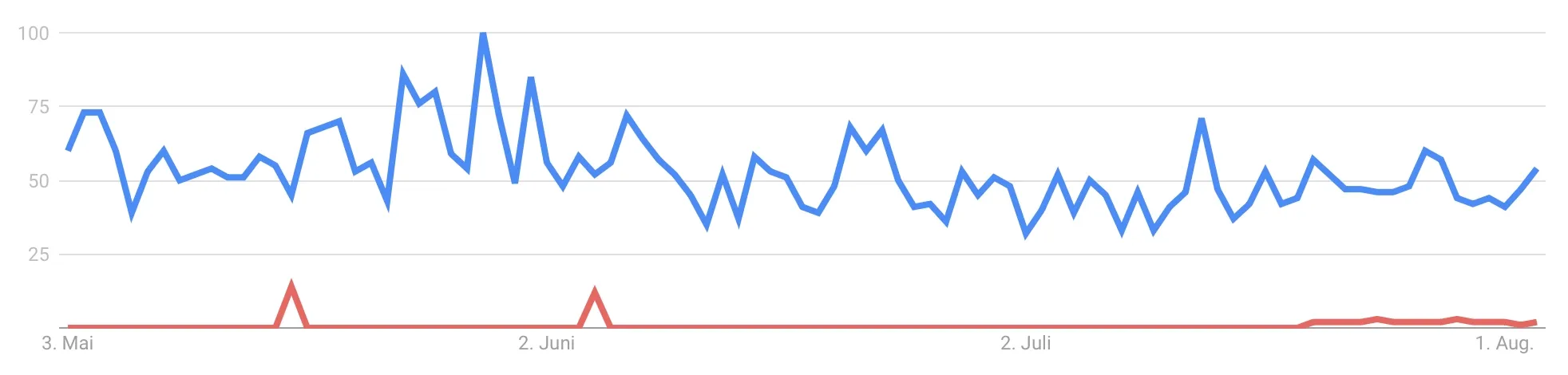 SHIB, Shiba Inu Suchvolumen, Quelle: Google Trends