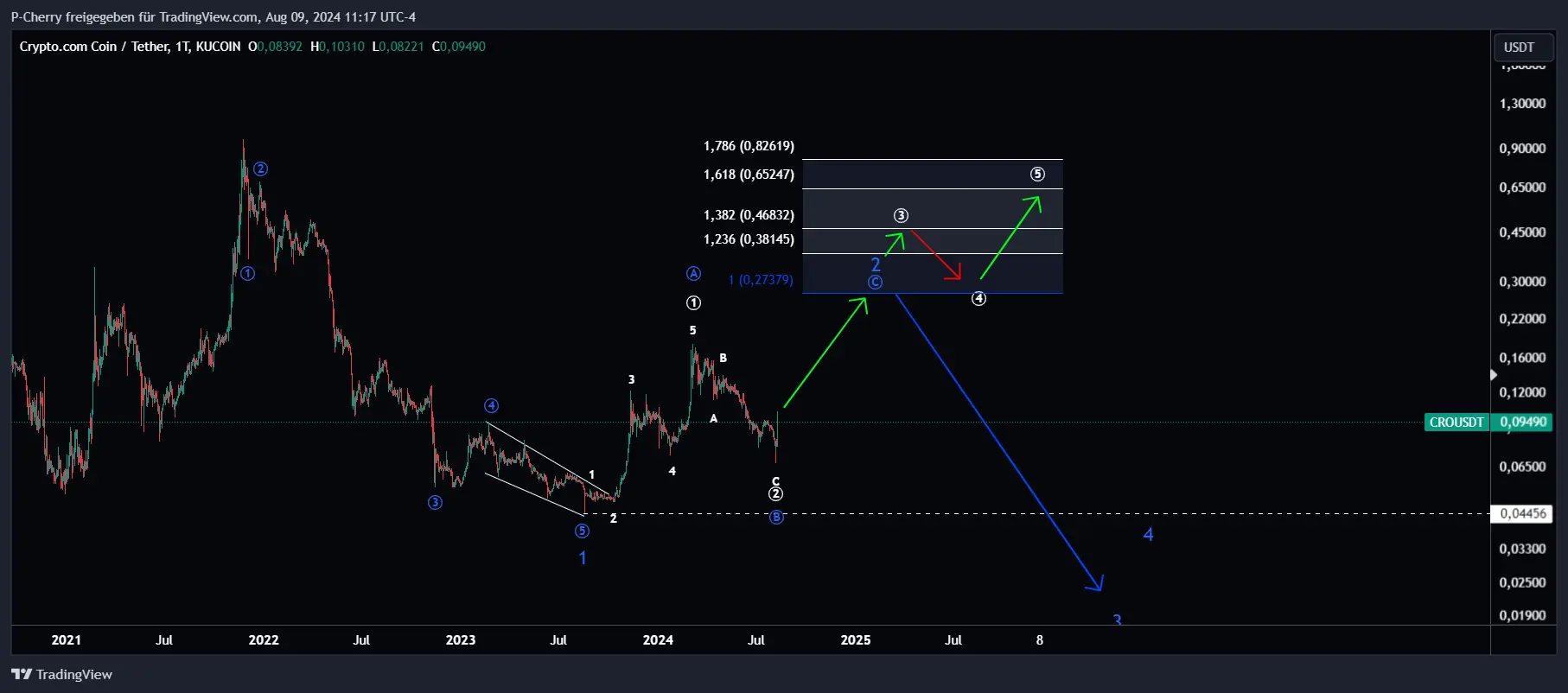 CRO, Elliott Wellen, Tageschart, Quelle: Tradingview