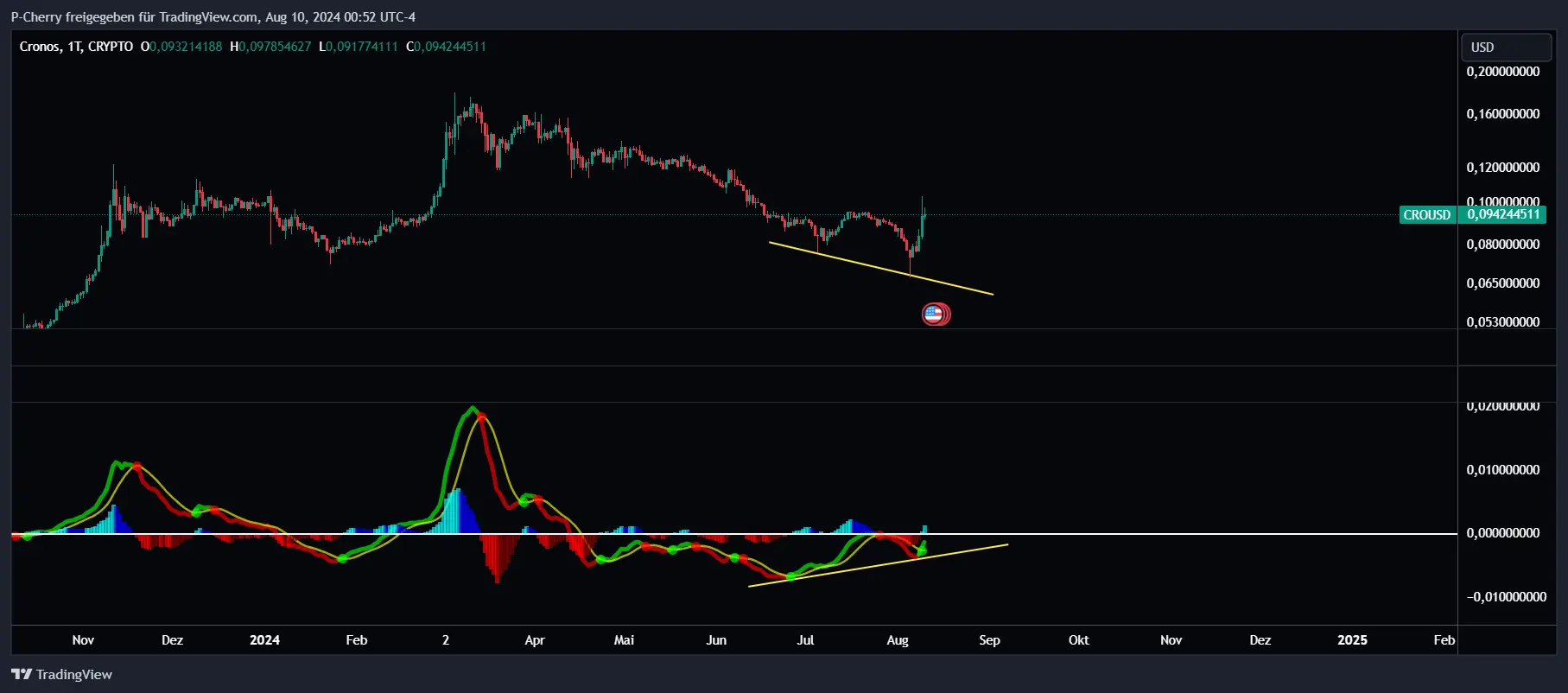 CRO, MACD, Tageschart, Quelle: Tradingview