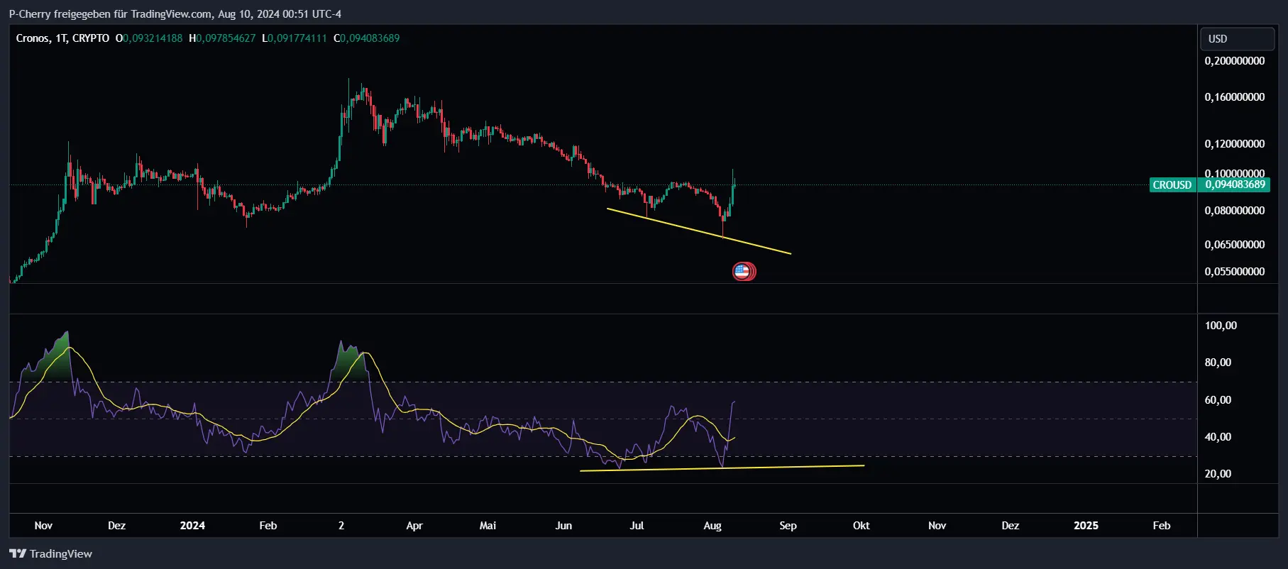 CRO, RSI, Tageschart, Quelle: Tradingview